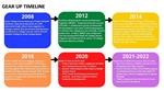 Gear Up Timeline